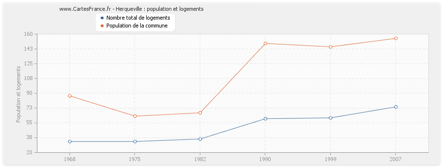 Herqueville : population et logements