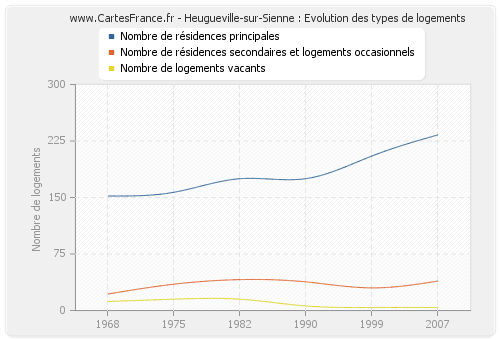 Heugueville-sur-Sienne : Evolution des types de logements