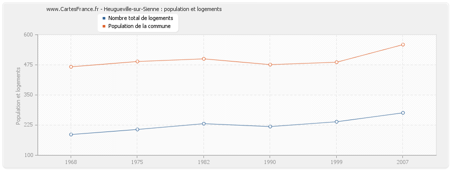 Heugueville-sur-Sienne : population et logements