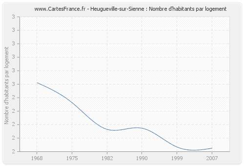 Heugueville-sur-Sienne : Nombre d'habitants par logement