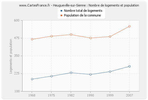 Heugueville-sur-Sienne : Nombre de logements et population