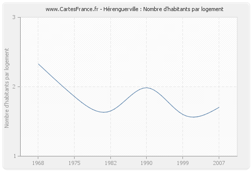 Hérenguerville : Nombre d'habitants par logement