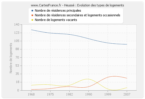 Heussé : Evolution des types de logements