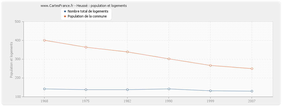 Heussé : population et logements