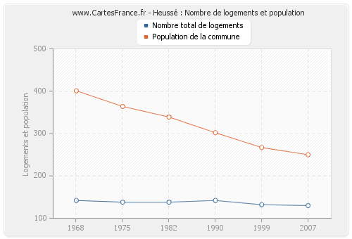 Heussé : Nombre de logements et population