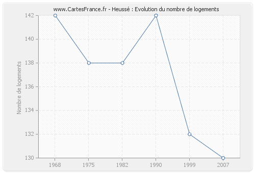 Heussé : Evolution du nombre de logements