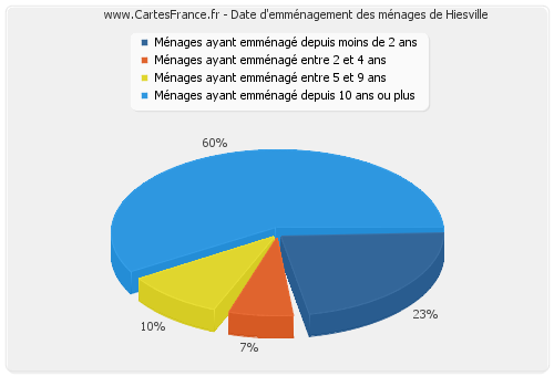 Date d'emménagement des ménages de Hiesville