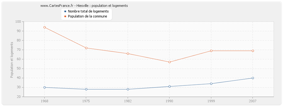 Hiesville : population et logements