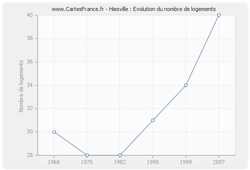 Hiesville : Evolution du nombre de logements