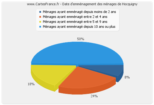 Date d'emménagement des ménages de Hocquigny