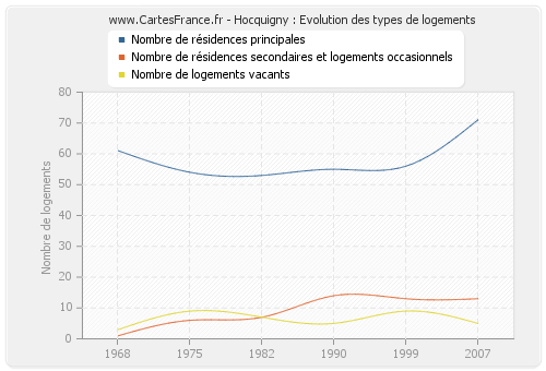 Hocquigny : Evolution des types de logements