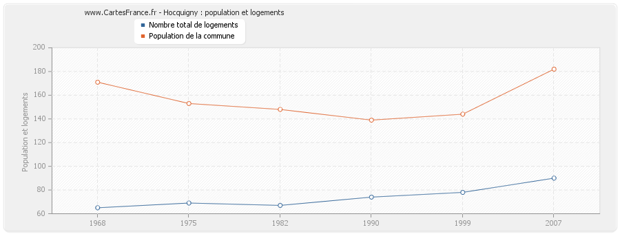 Hocquigny : population et logements