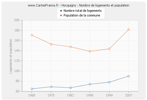 Hocquigny : Nombre de logements et population