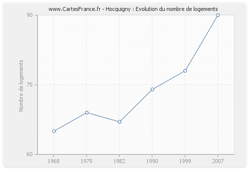 Hocquigny : Evolution du nombre de logements