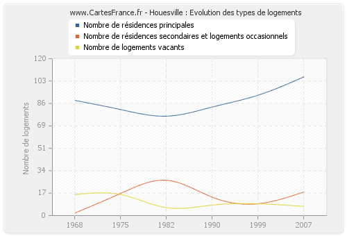 Houesville : Evolution des types de logements