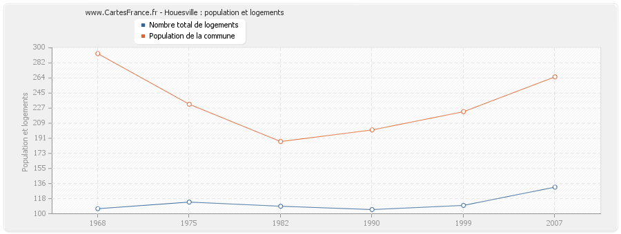 Houesville : population et logements