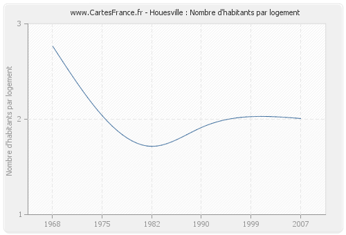 Houesville : Nombre d'habitants par logement