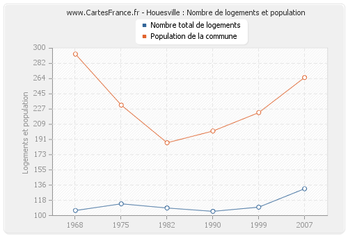 Houesville : Nombre de logements et population