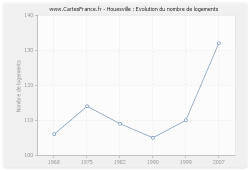 Houesville : Evolution du nombre de logements