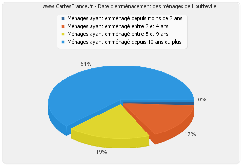 Date d'emménagement des ménages de Houtteville