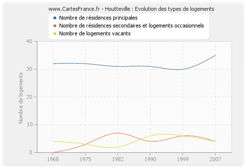 Houtteville : Evolution des types de logements