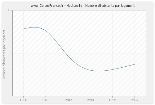 Houtteville : Nombre d'habitants par logement