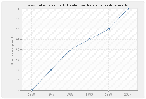 Houtteville : Evolution du nombre de logements
