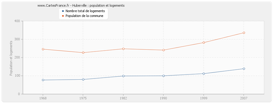 Huberville : population et logements