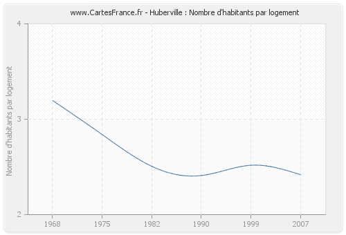 Huberville : Nombre d'habitants par logement