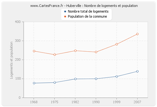 Huberville : Nombre de logements et population