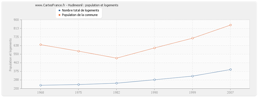 Hudimesnil : population et logements