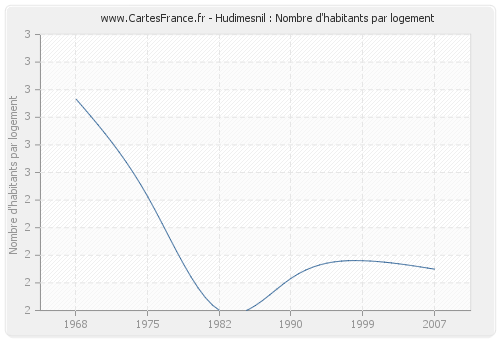 Hudimesnil : Nombre d'habitants par logement