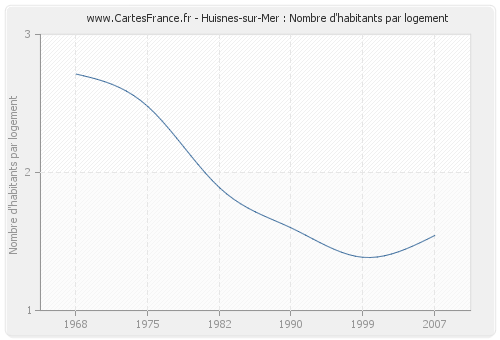 Huisnes-sur-Mer : Nombre d'habitants par logement