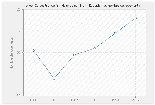 Huisnes-sur-Mer : Evolution du nombre de logements