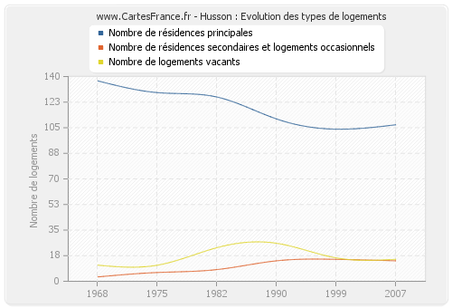 Husson : Evolution des types de logements