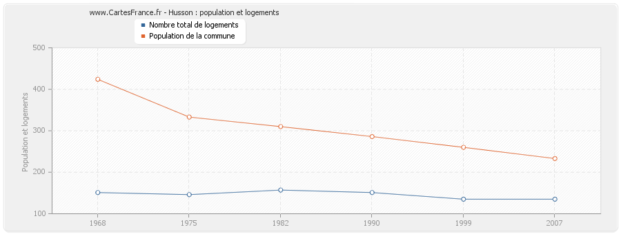 Husson : population et logements