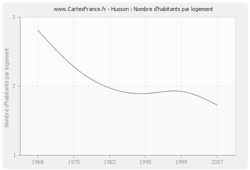 Husson : Nombre d'habitants par logement