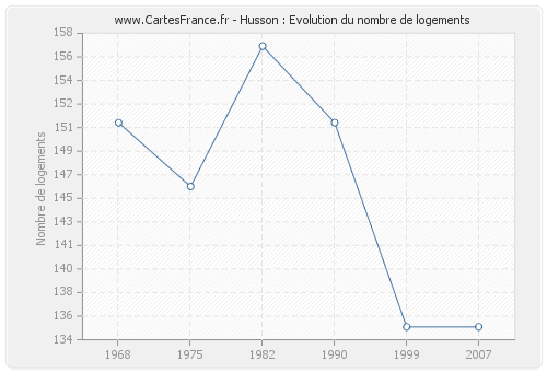 Husson : Evolution du nombre de logements