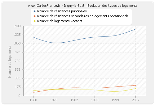 Isigny-le-Buat : Evolution des types de logements