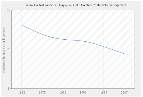 Isigny-le-Buat : Nombre d'habitants par logement