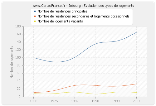 Jobourg : Evolution des types de logements