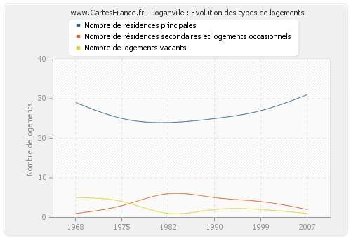 Joganville : Evolution des types de logements