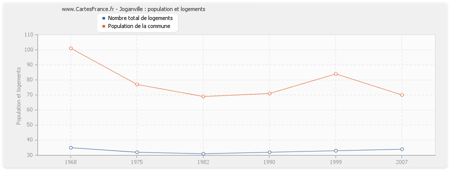 Joganville : population et logements