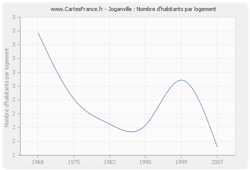 Joganville : Nombre d'habitants par logement