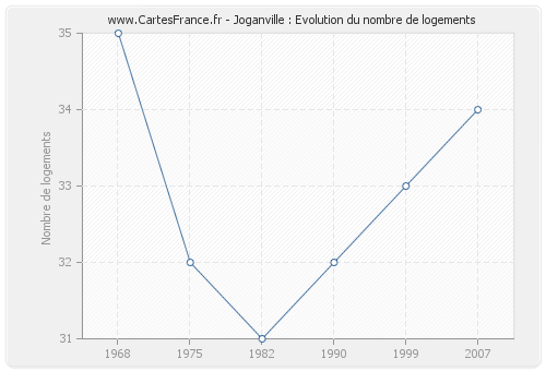 Joganville : Evolution du nombre de logements