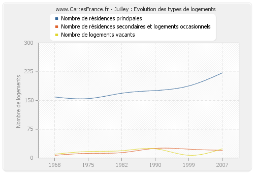 Juilley : Evolution des types de logements