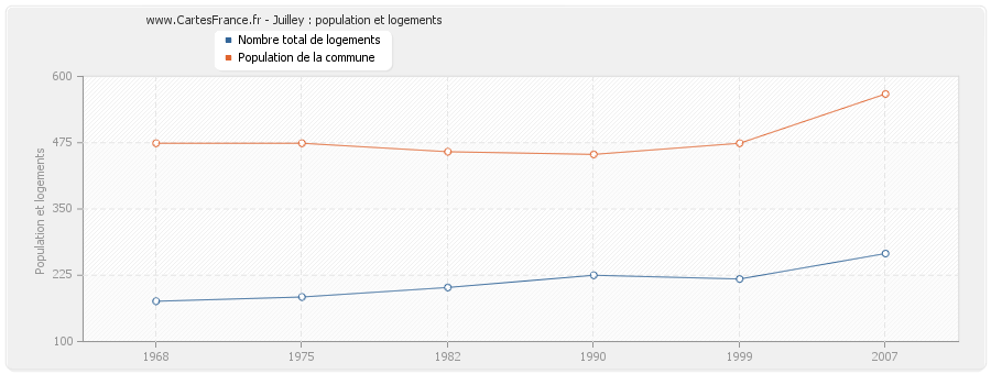 Juilley : population et logements