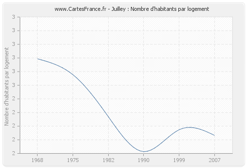 Juilley : Nombre d'habitants par logement