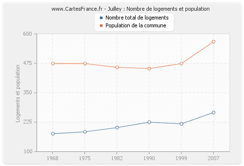 Juilley : Nombre de logements et population