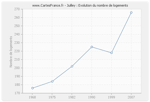 Juilley : Evolution du nombre de logements